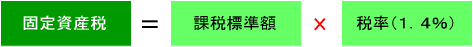 固定資産税=課税標準額×税率1.4%