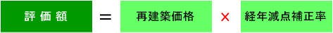 評価額＝再構築価格×経年減点補正率