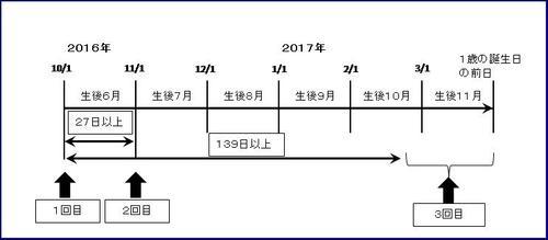 
生後6月から1歳の誕生日の前日までに27日（4週）以上の間隔で2回、さらに1回目の接種から139日（20週）以上経過した後に1回、合計3回接種します。