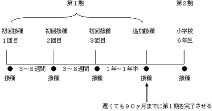 第1期と第2期の接種間隔を説明した画像