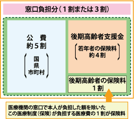 窓口負担分(1割または3割)。公費約5割（市町村、県、国）、後期高齢者支援金（若年者の保険料は約4割）、後期高齢者の保険料1割。医療機関の窓口で本人が負担した額を除いた、この医療制度(保険)が負担する医療費の1割が保険料