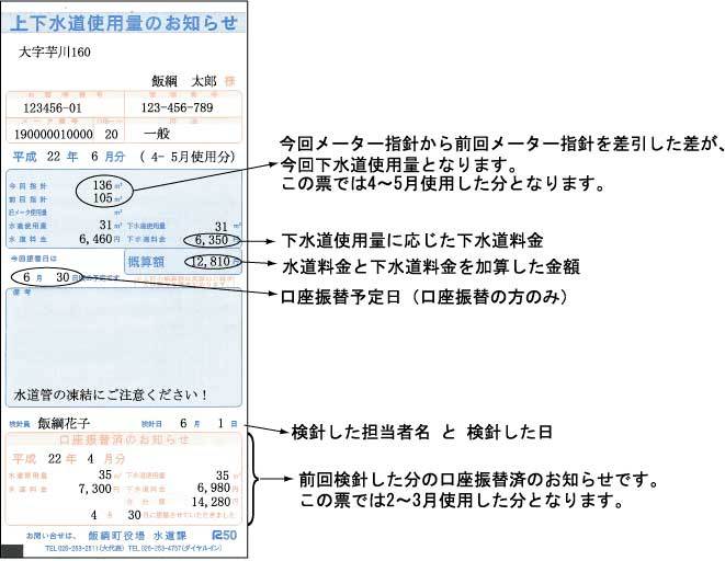 上下水道使用料のお知らせの検針票。1つ目の枠に、利用者の住所、氏名、お客様番号、管理番号、メーター番号、口径（20）、用途（一般）を記載。1つ目と2つ目の枠の間に平成22年6月分（4~5月使用分）と記載。2つ目の枠に今回指針136立方メートル、前回指針105立方メートル、水道使用量31立方メートル、水道料金6,460円、下水道使用量31立方メートル、下水道料金6,350円、概算額12,810円。説明として「今回メーター指針から前回メーター指針を差引した差が、今回下水道使用量となります。この票では4~5月使用した分となります。下水道使用量に応じた下水道料金。概算額は水道料金と下水道料金を加算した金額。」と記載。2つ目と3つ目の枠の間に今回振替日は6月30日の予定です。説明として「口座振替予定日口座振替の方のみ」と記載。3つ目の枠は備考欄で最下部に「水道管の凍結にご注意ください！」と記載。3つ目と4つ目の枠の間に検針員飯綱花子、検針日6月1日。説明として「検針した担当者名と検針した日」と記載。4つ目の枠には口座振替済のお知らせ、平成22年4月分、水道使用量35立方メートル、水道料金7,300円、下水道使用量35立方メートル、下水道料金6,980円、合計額14,280円、4月30日に振替させていただきました。説明として「前回検針した分の口座振替済のお知らせです。この票では2〜3月使用した分となります。」と記載。票の最下部に、お問い合わせは飯綱町役場水道課電話026-253-2511大代表、026-253-4767ダイヤルインと記載。