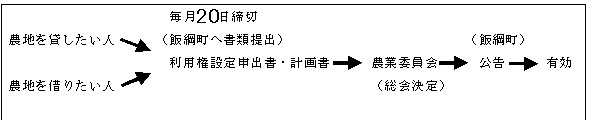 農地を貸したい人と借りたい人の認定の手続きの流れ。毎月20日締切で飯綱町へ書類を提出。その後農業員会で決定。公告後、有効になる。