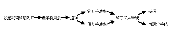 申し出するための必要な書類手続き。設定期間終期到来後、農業員会へ。通知があり、それぞれ貸し手農家と借り手農家へ。終了を選択した際は返還。継続を選択した際は再設定手続へ。